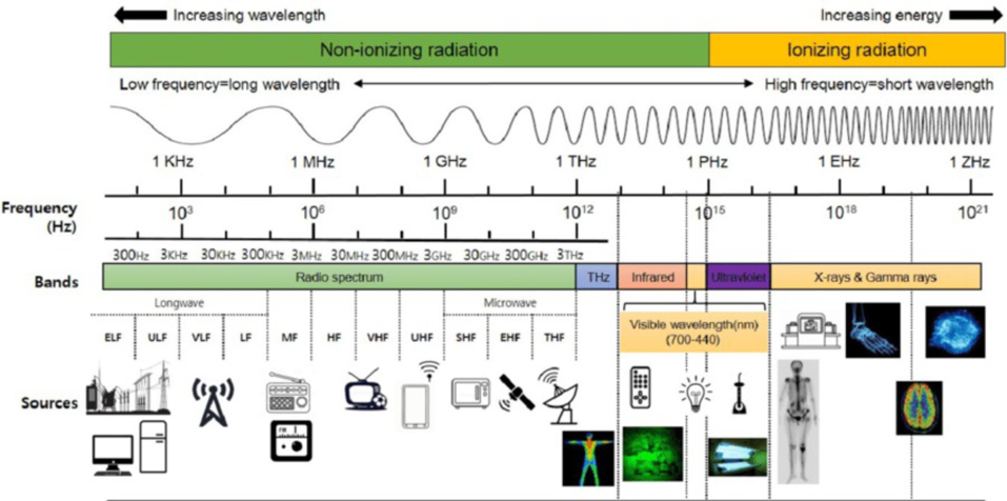 Schematic illustration of spectrum of electromagnetic field in our environment.thumb