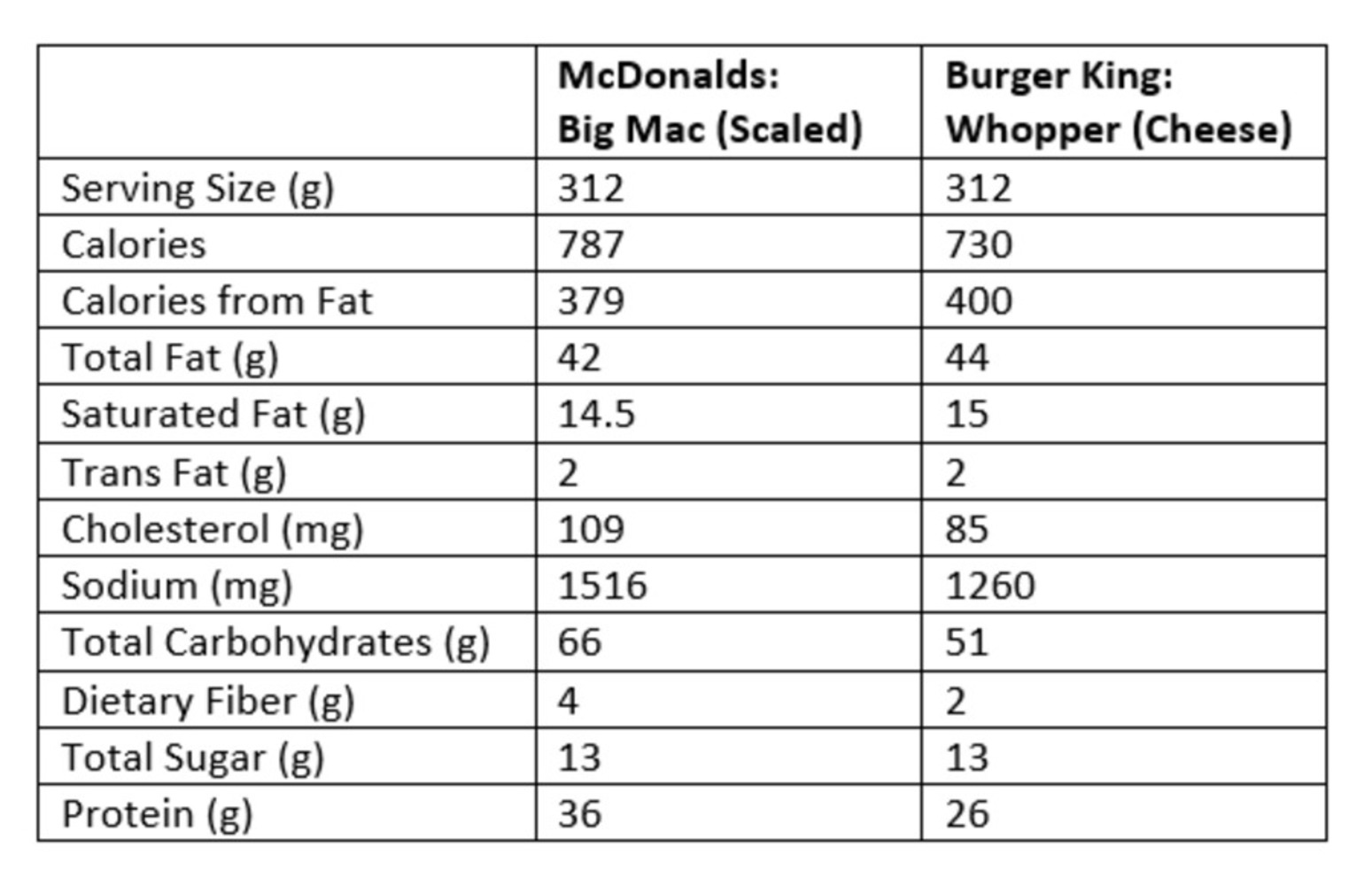 Mcdonalds Calorie Chart
