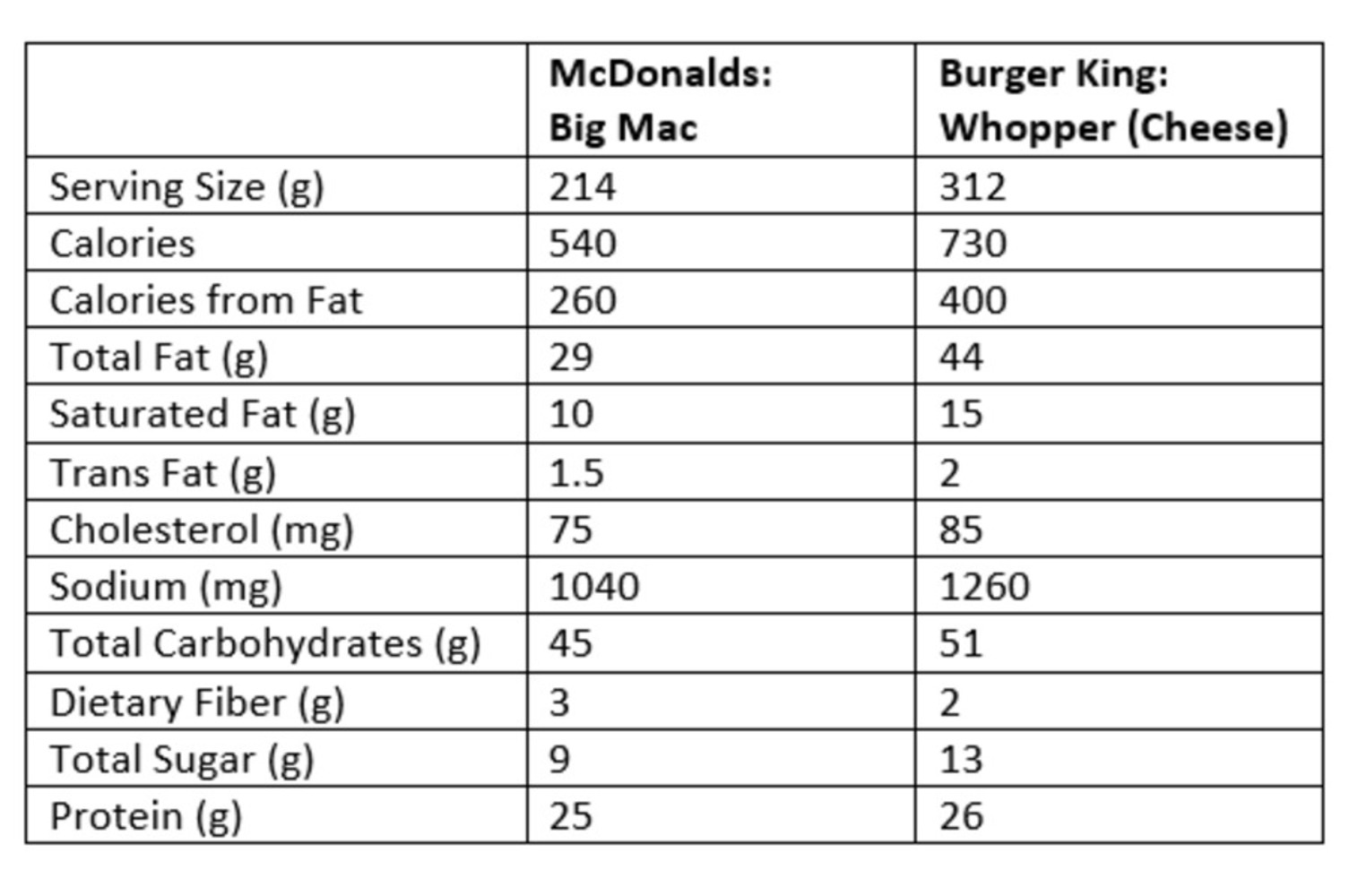 Mcdonalds Cholesterol Chart