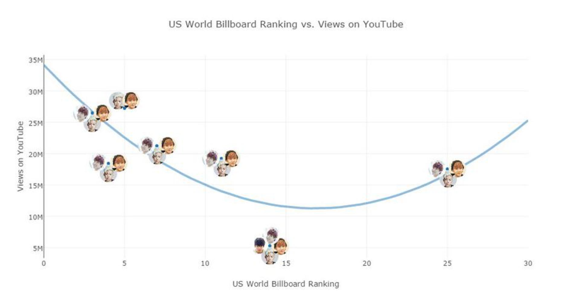 Us world billboard ranking vs. views on youtube.thumb