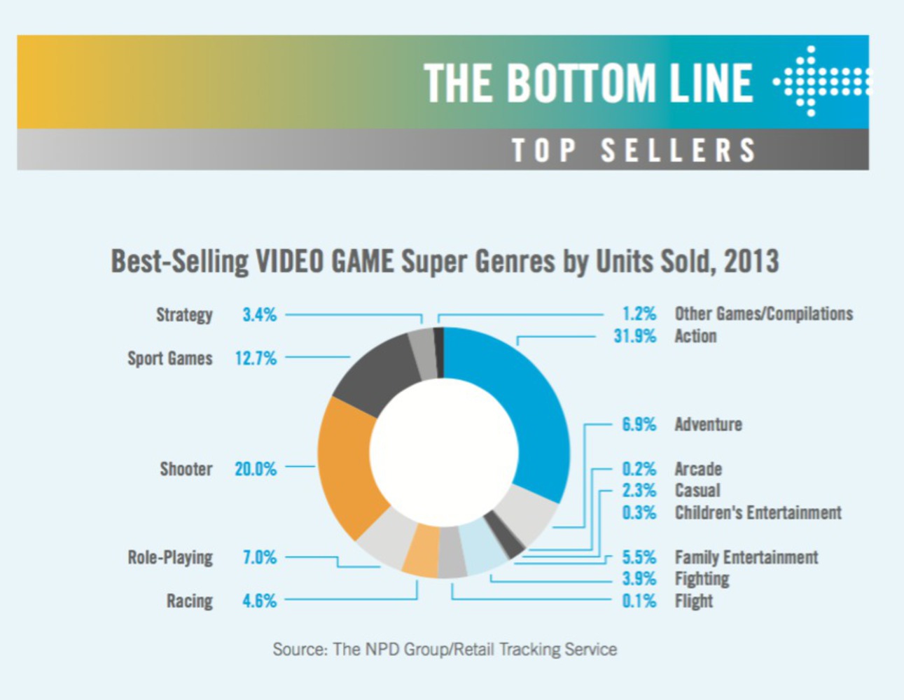biggest selling video game