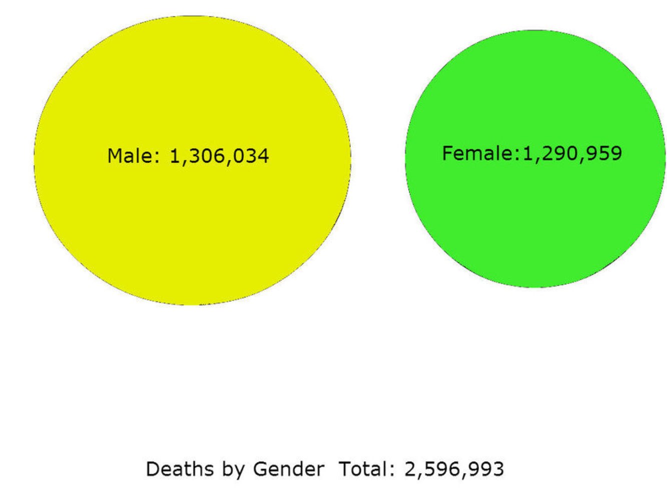 Deaths by gender.thumb