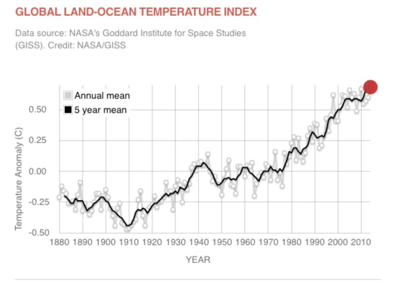 Climate change  vital signs of the planet  global temperature.thumb