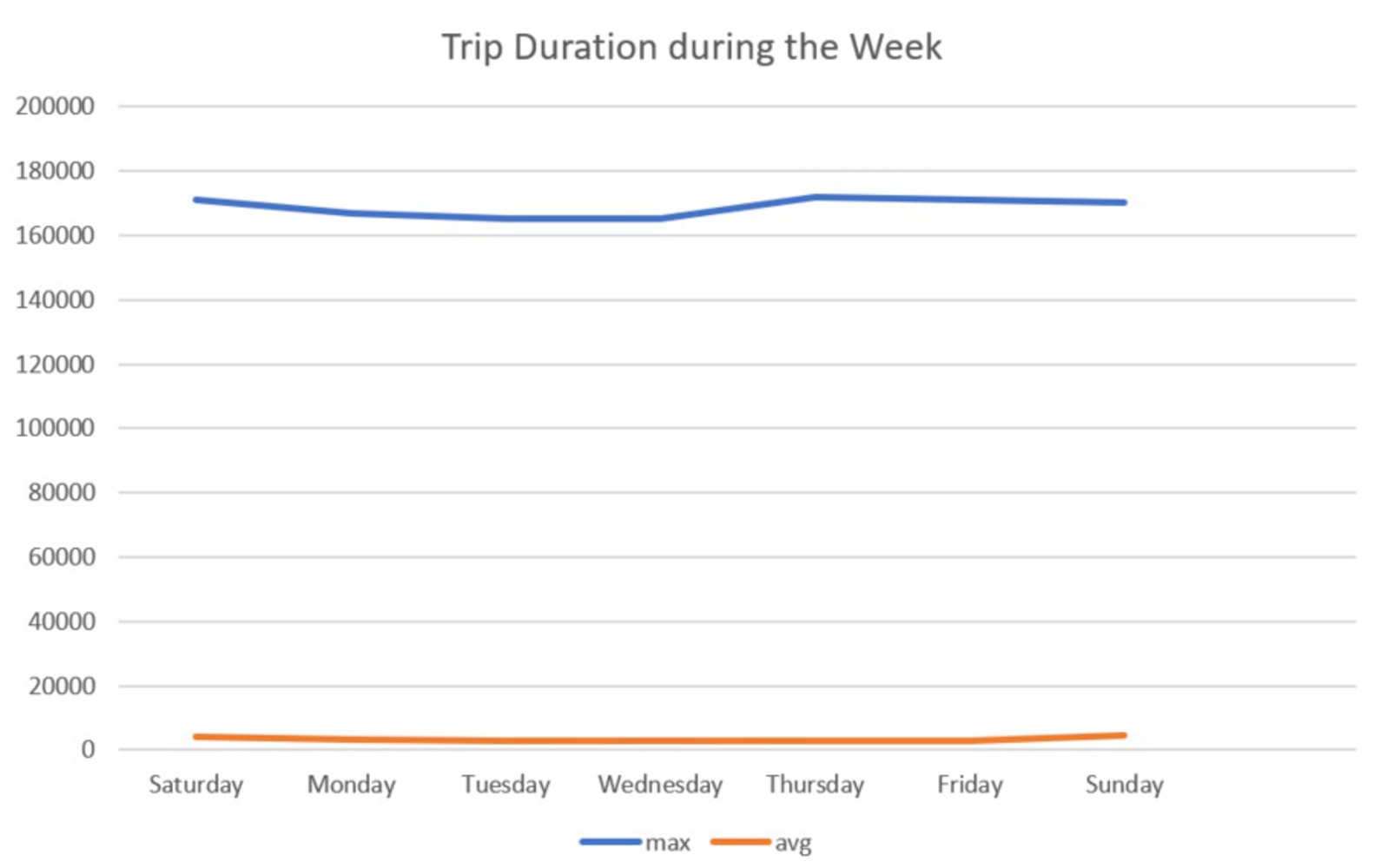 Trip duration day of the week.png.thumb