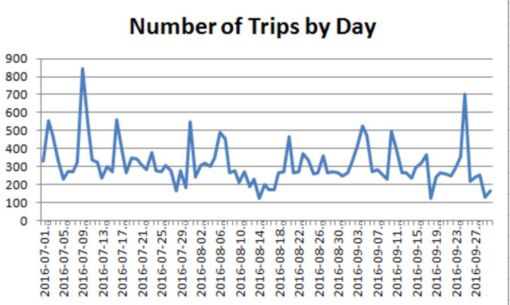 No. of daily trips.thumb