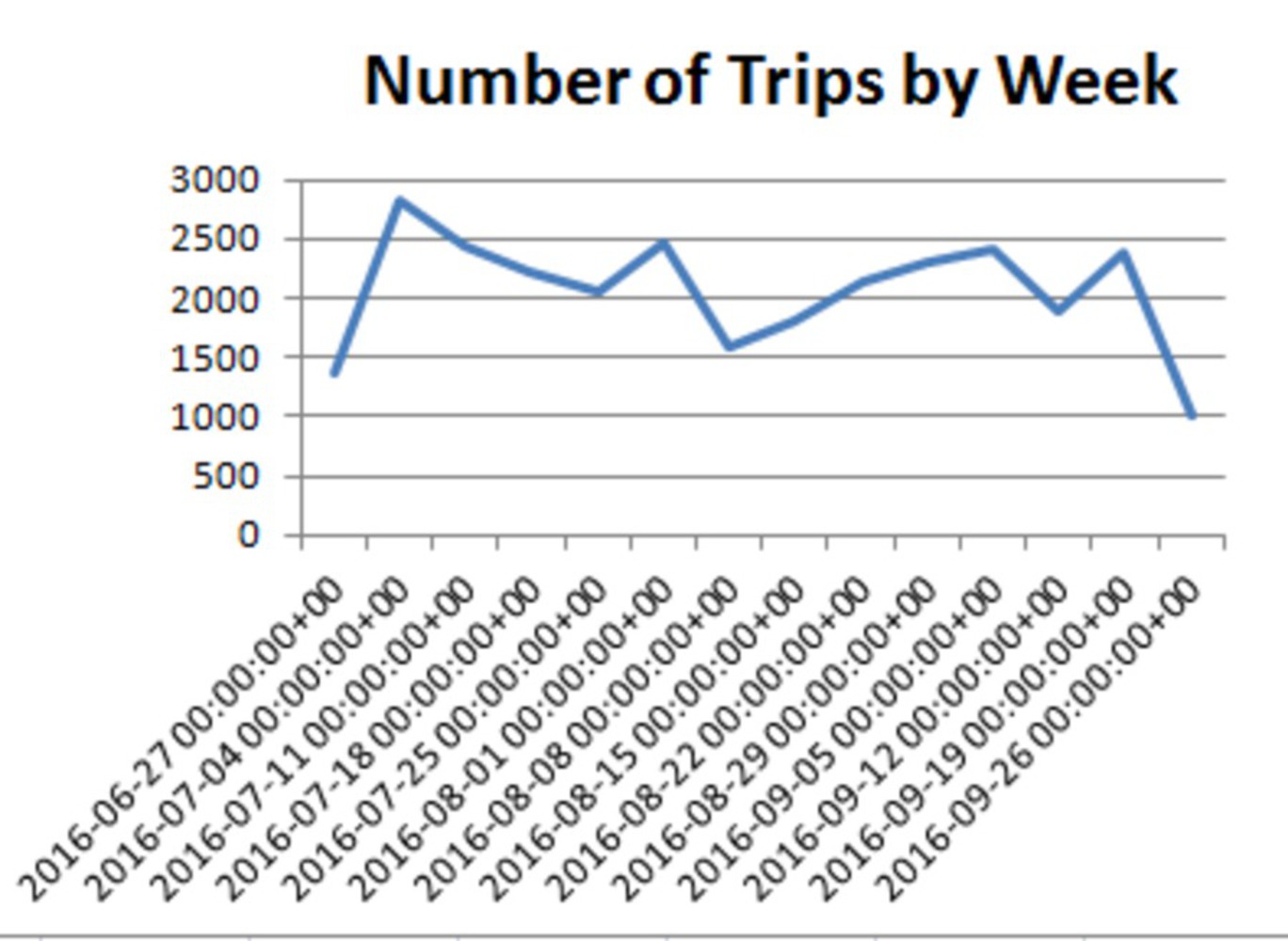 No. of weekly trips.thumb