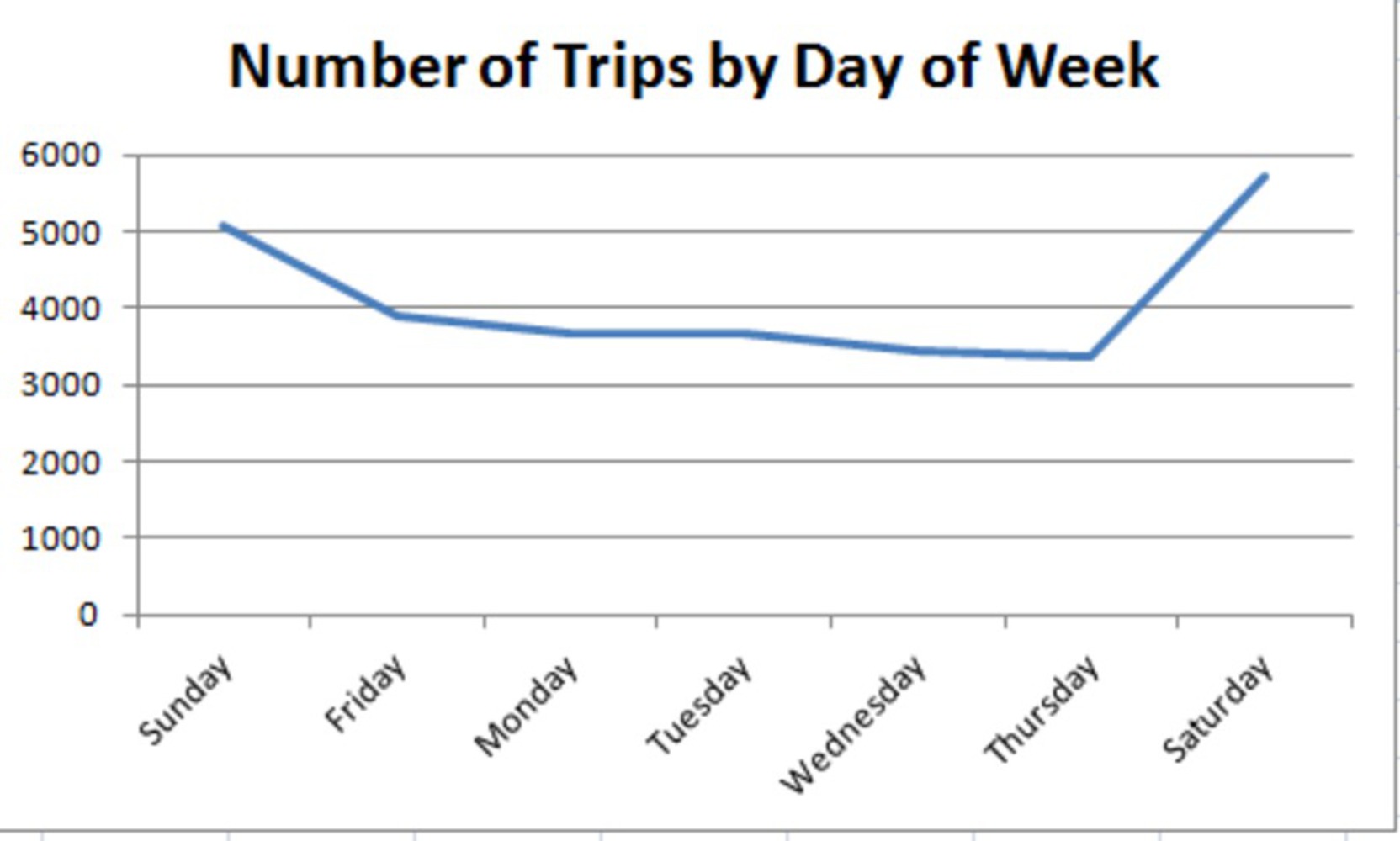 No. of trips day of week.thumb