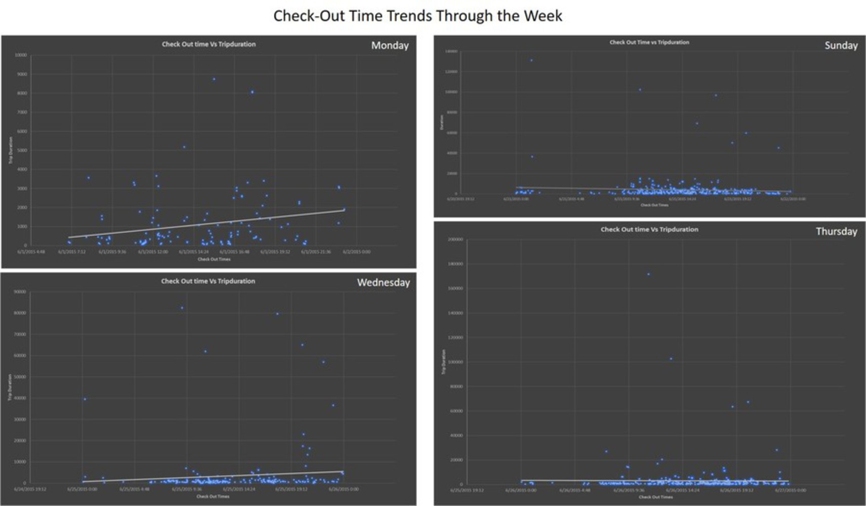 Time trends through the week.thumb
